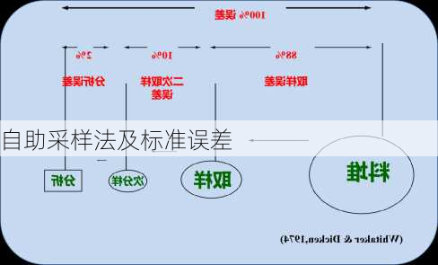 自助采样法及标准误差