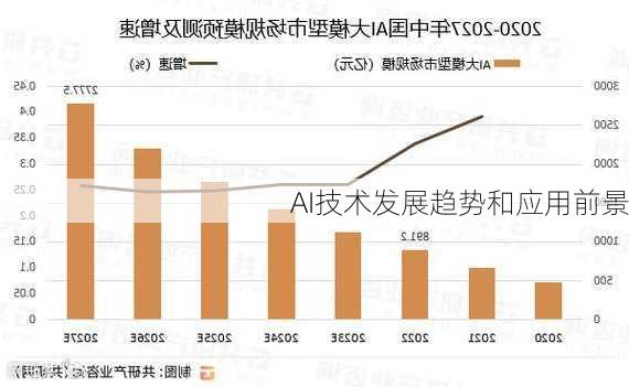 AI技术发展趋势和应用前景