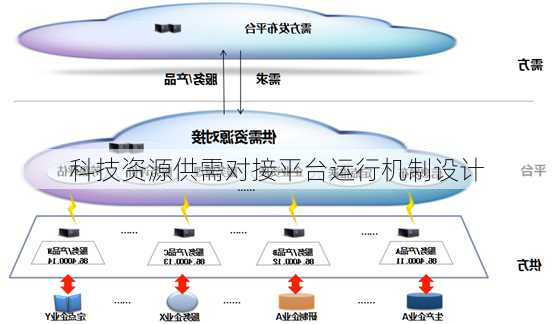 科技资源供需对接平台运行机制设计