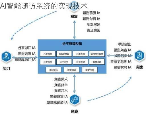 AI智能随访系统的实现技术