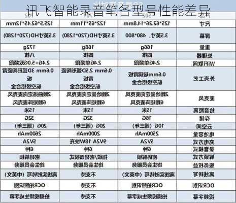 讯飞智能录音笔各型号性能差异