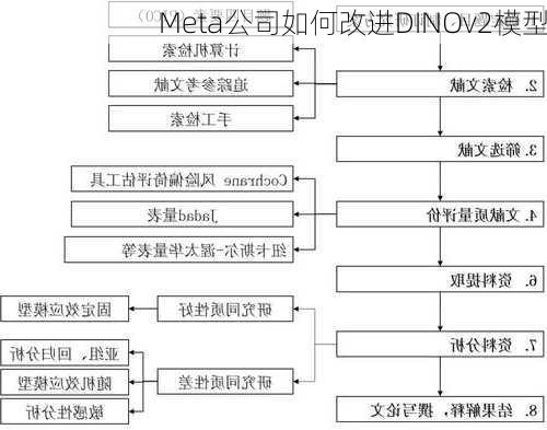 Meta公司如何改进DINOv2模型
