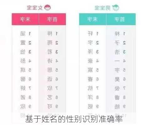 基于姓名的性别识别准确率
