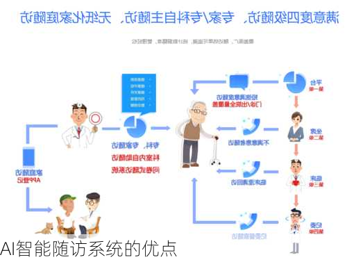 AI智能随访系统的优点