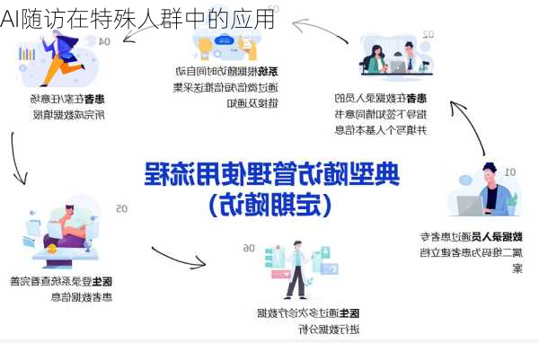 AI随访在特殊人群中的应用