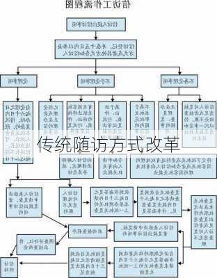 传统随访方式改革