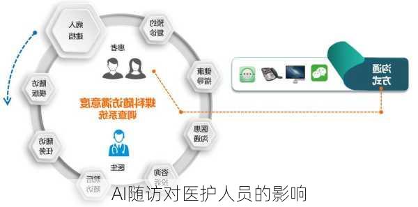 AI随访对医护人员的影响