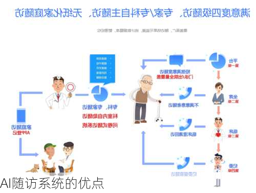 AI随访系统的优点