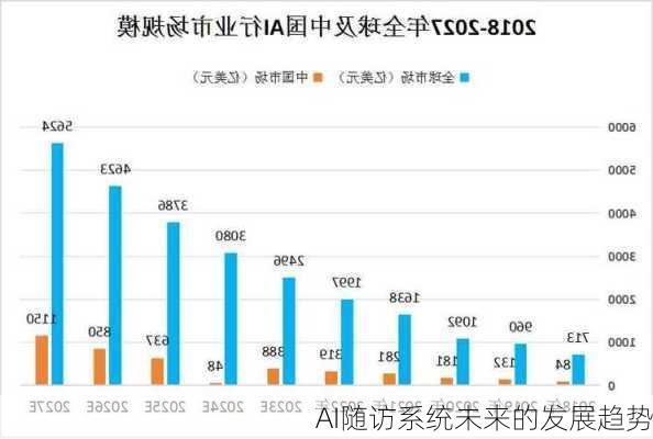AI随访系统未来的发展趋势