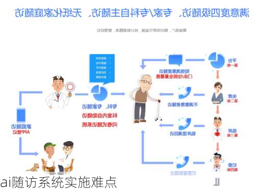 ai随访系统实施难点