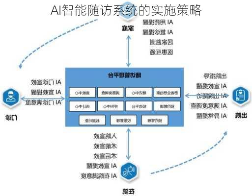 AI智能随访系统的实施策略