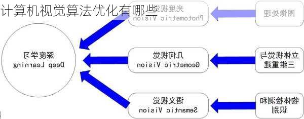 计算机视觉算法优化有哪些
