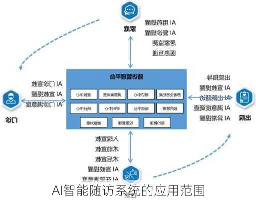 AI智能随访系统的应用范围