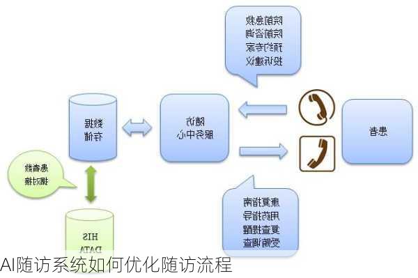 AI随访系统如何优化随访流程