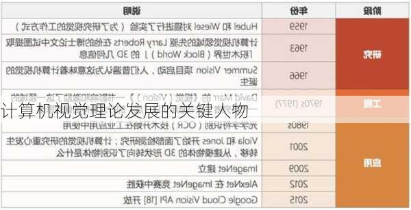 计算机视觉理论发展的关键人物