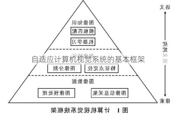 自适应计算机视觉系统的基本框架