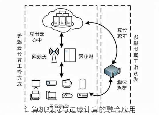 计算机视觉与边缘计算的融合应用