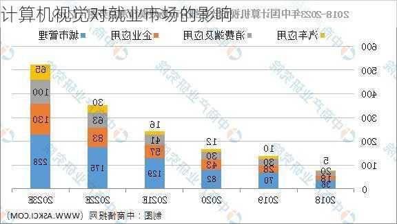 计算机视觉对就业市场的影响
