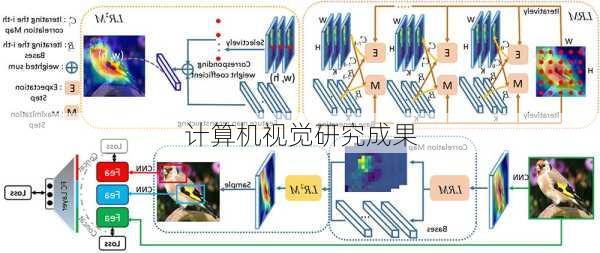 计算机视觉研究成果