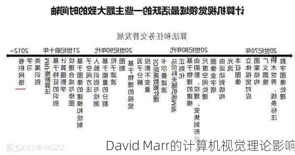 David Marr的计算机视觉理论影响