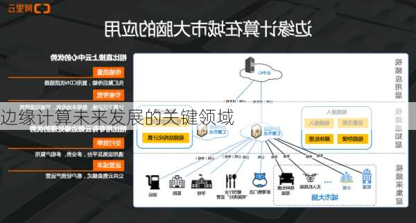 边缘计算未来发展的关键领域