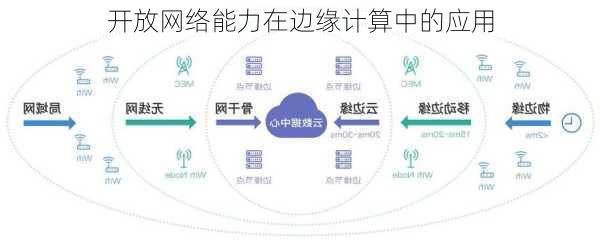 开放网络能力在边缘计算中的应用