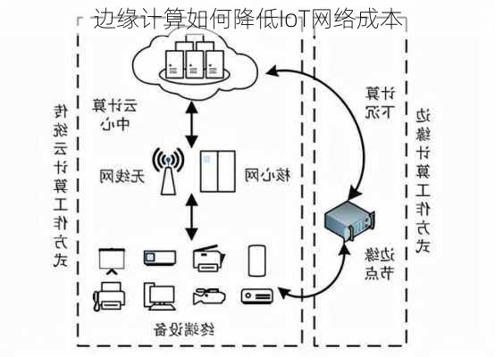 边缘计算如何降低IoT网络成本