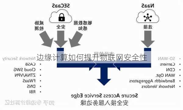 边缘计算如何提升物联网安全性