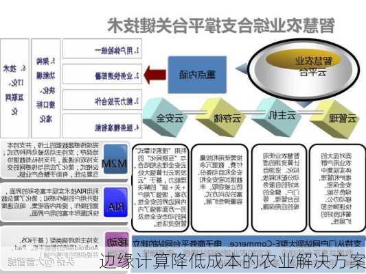 边缘计算降低成本的农业解决方案