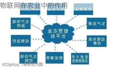 物联网在农业中的作用