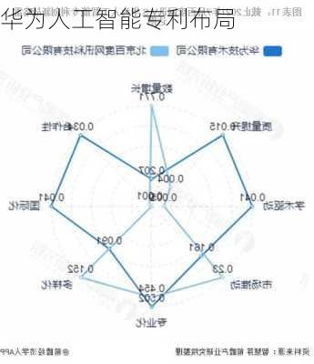 华为人工智能专利布局