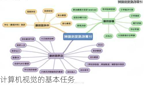计算机视觉的基本任务