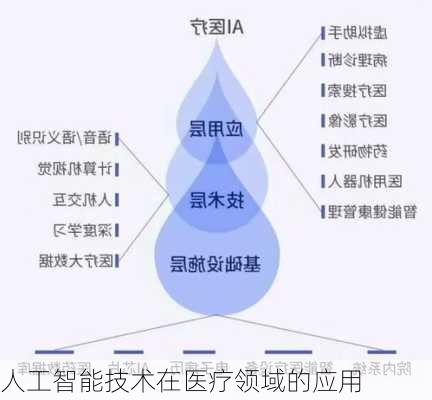 人工智能技术在医疗领域的应用