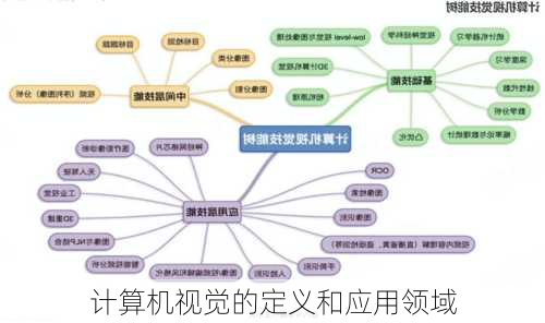 计算机视觉的定义和应用领域