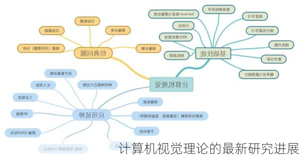 计算机视觉理论的最新研究进展