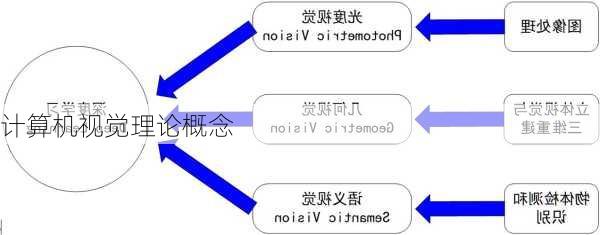 计算机视觉理论概念