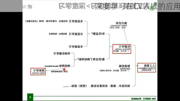 深度学习在CV领域的应用