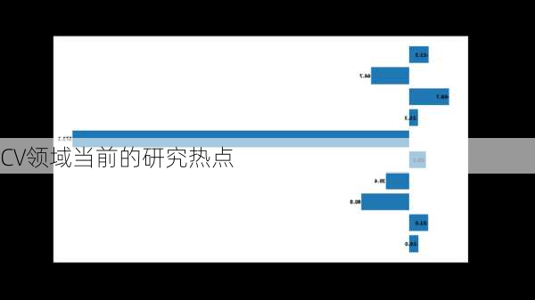 CV领域当前的研究热点