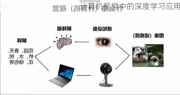 计算机视觉中的深度学习应用