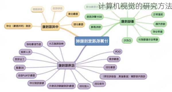 计算机视觉的研究方法