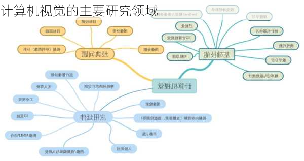 计算机视觉的主要研究领域