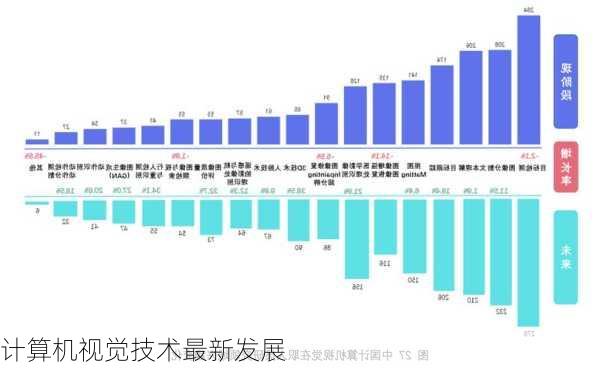 计算机视觉技术最新发展