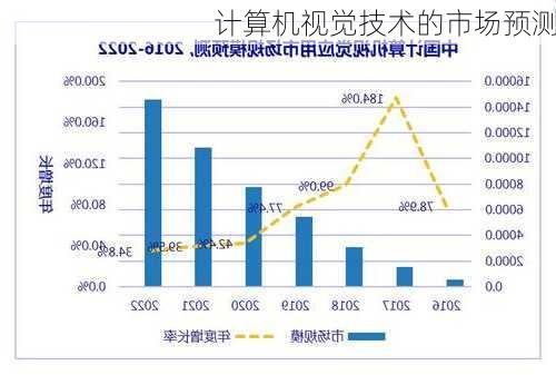 计算机视觉技术的市场预测
