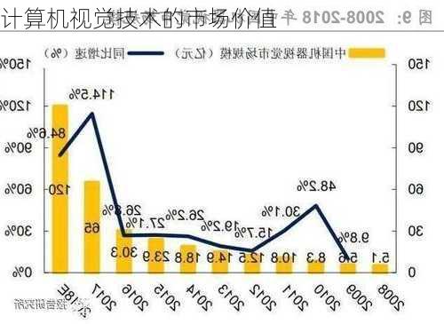 计算机视觉技术的市场价值
