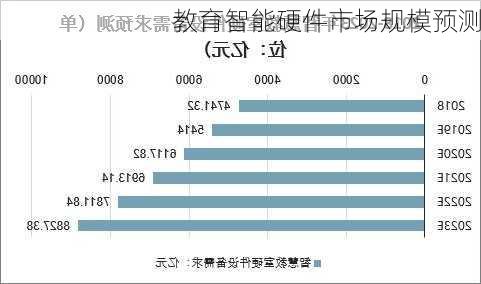 教育智能硬件市场规模预测