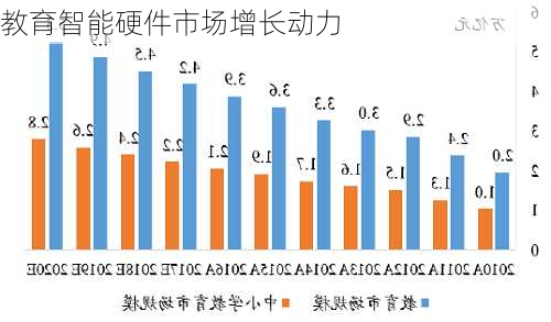 教育智能硬件市场增长动力