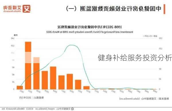 健身补给服务投资分析
