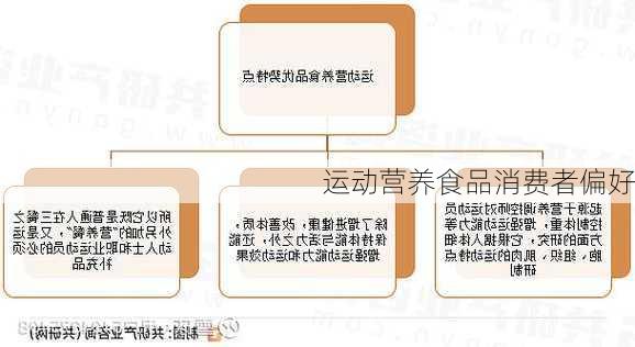 运动营养食品消费者偏好