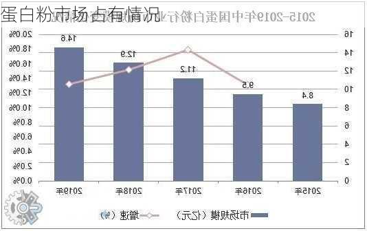 蛋白粉市场占有情况