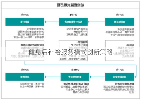健身后补给服务模式创新策略